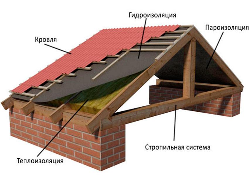 Отделка подкровельных пространств фанерой, планкеном, декоративными панелями, софитом, металлическим профилем.